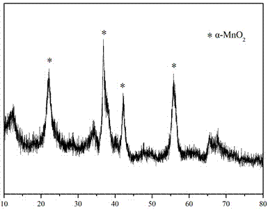 Preparation method and applications of nano-manganese oxide