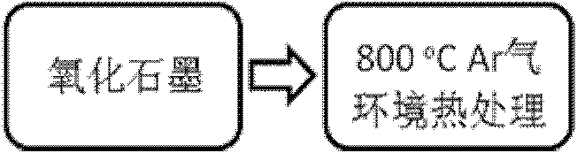 Method for preparing graphene material by microwave irradiation in vacuum or inert gas environment