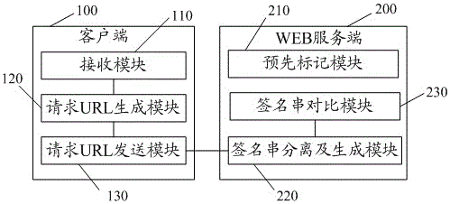 Interaction method and system between client and web server