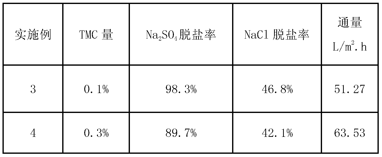 Preparation method of antibacterial polypiperazine-amide nanofiltration membrane