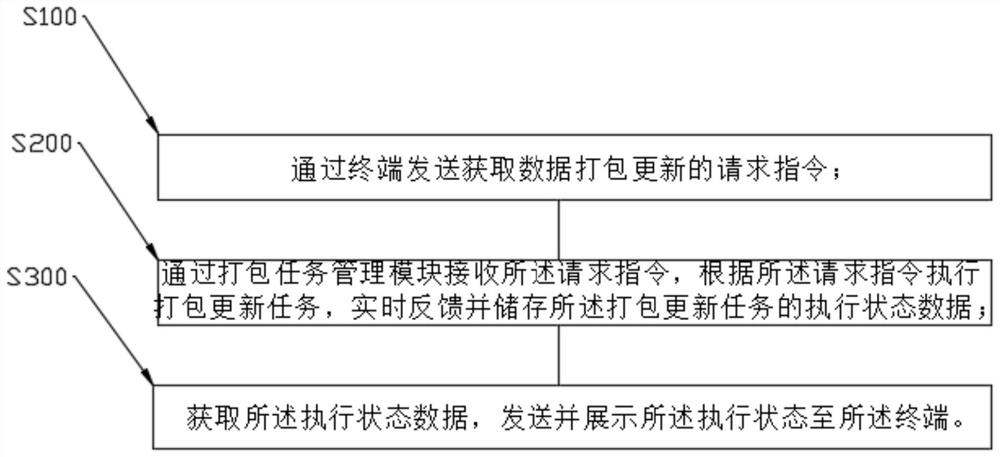 Data packaging and updating method based on version management