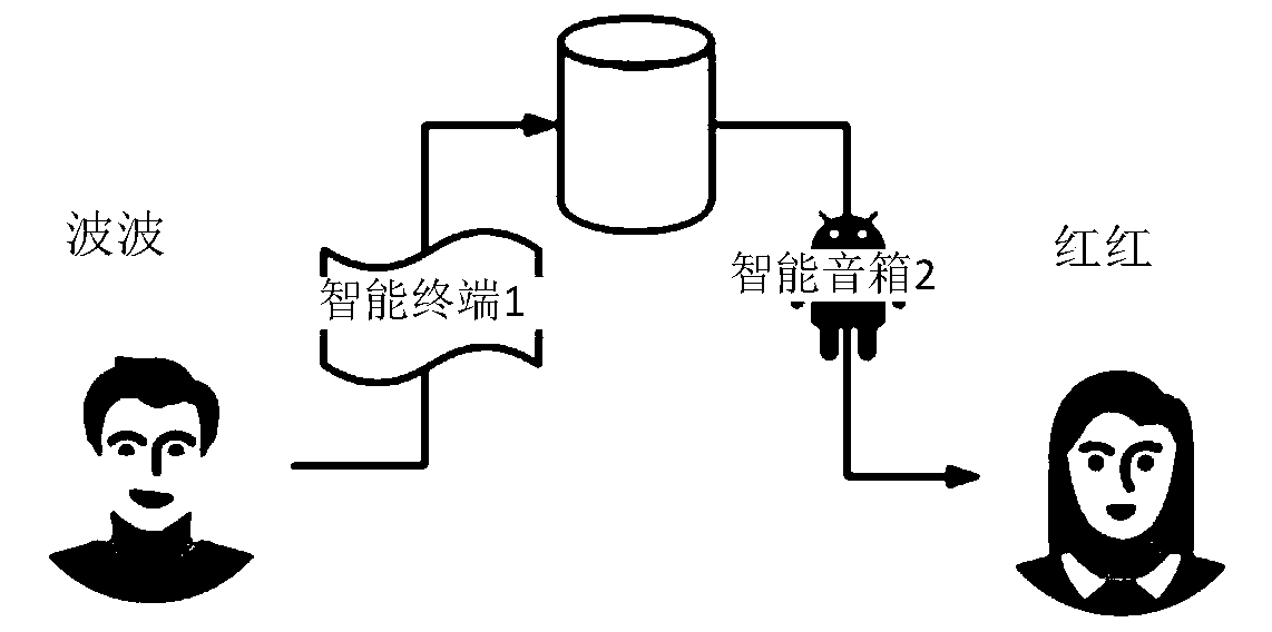 A social method, terminal and medium performed in a social agent terminal