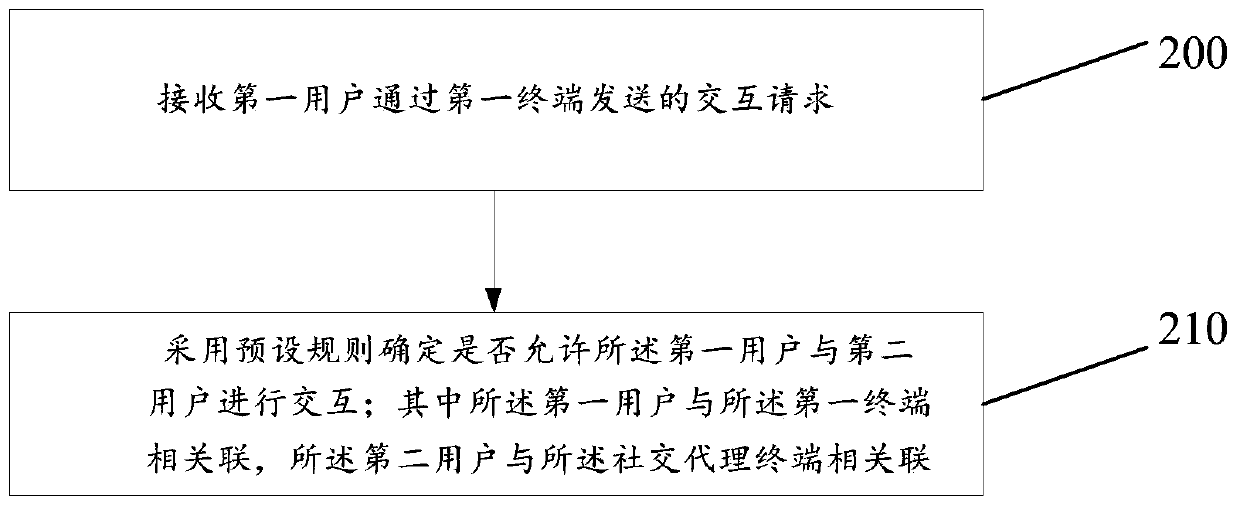 A social method, terminal and medium performed in a social agent terminal