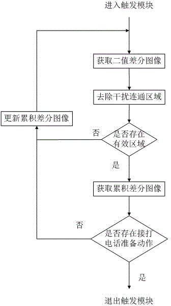 Method for monitoring call making and receiving behaviors of driver