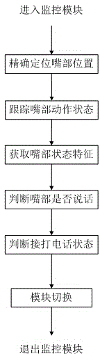 Method for monitoring call making and receiving behaviors of driver