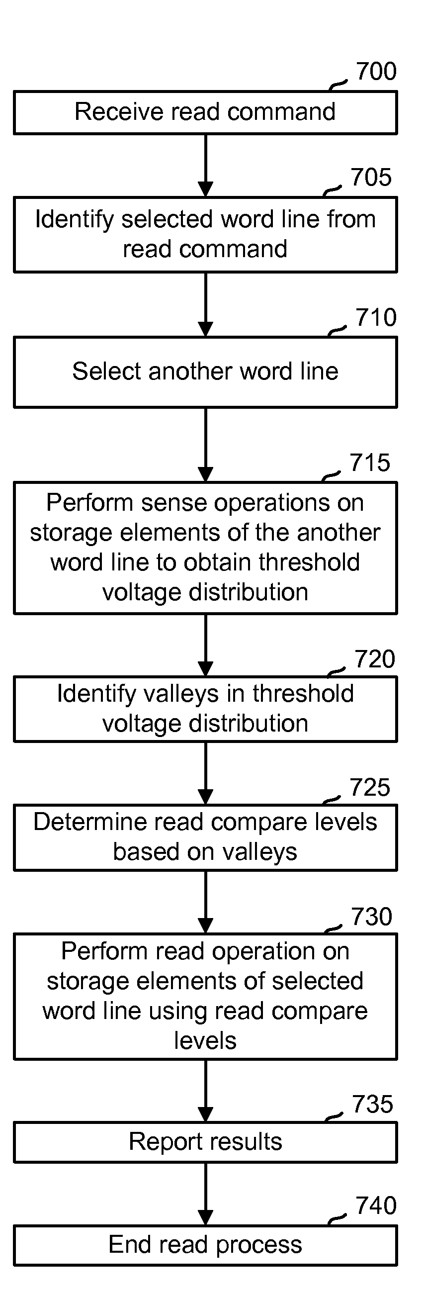 Read disturb mitigation in non-volatile memory