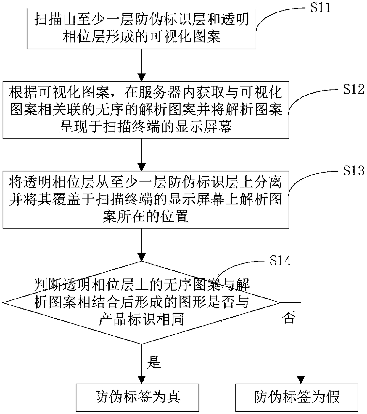 Anti-counterfeit label, verification method of anti-counterfeiting label and generation method of anti-counterfeiting label