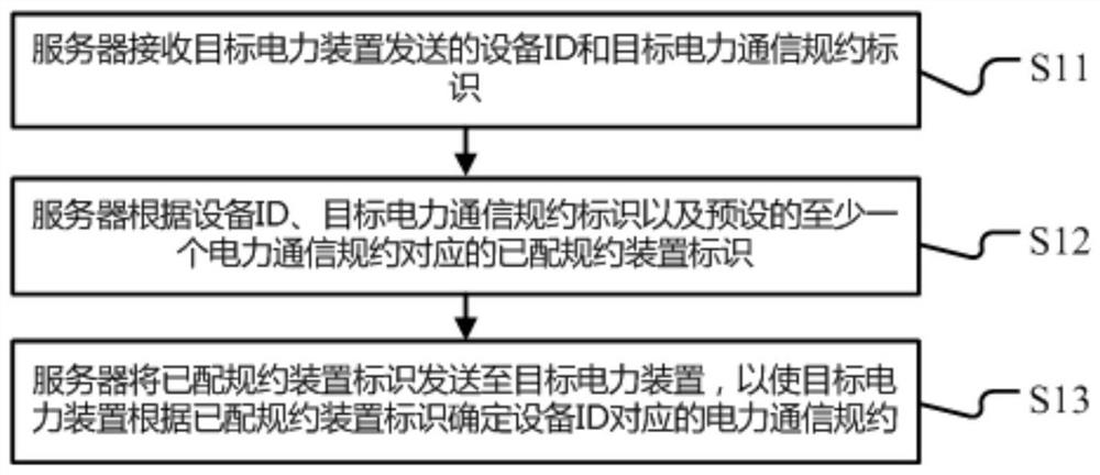 Power communication protocol configuration method and system, server and readable storage medium