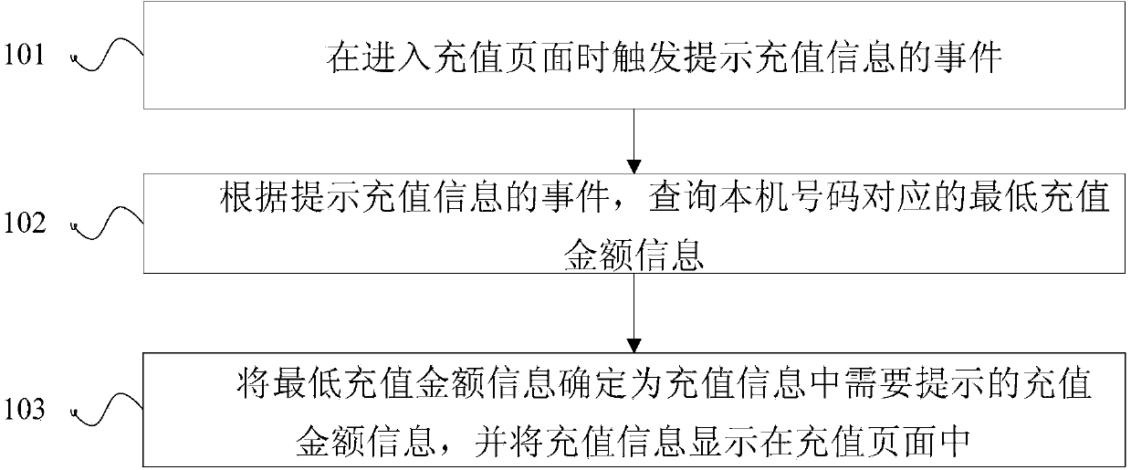 Method and device for prompting top-up information