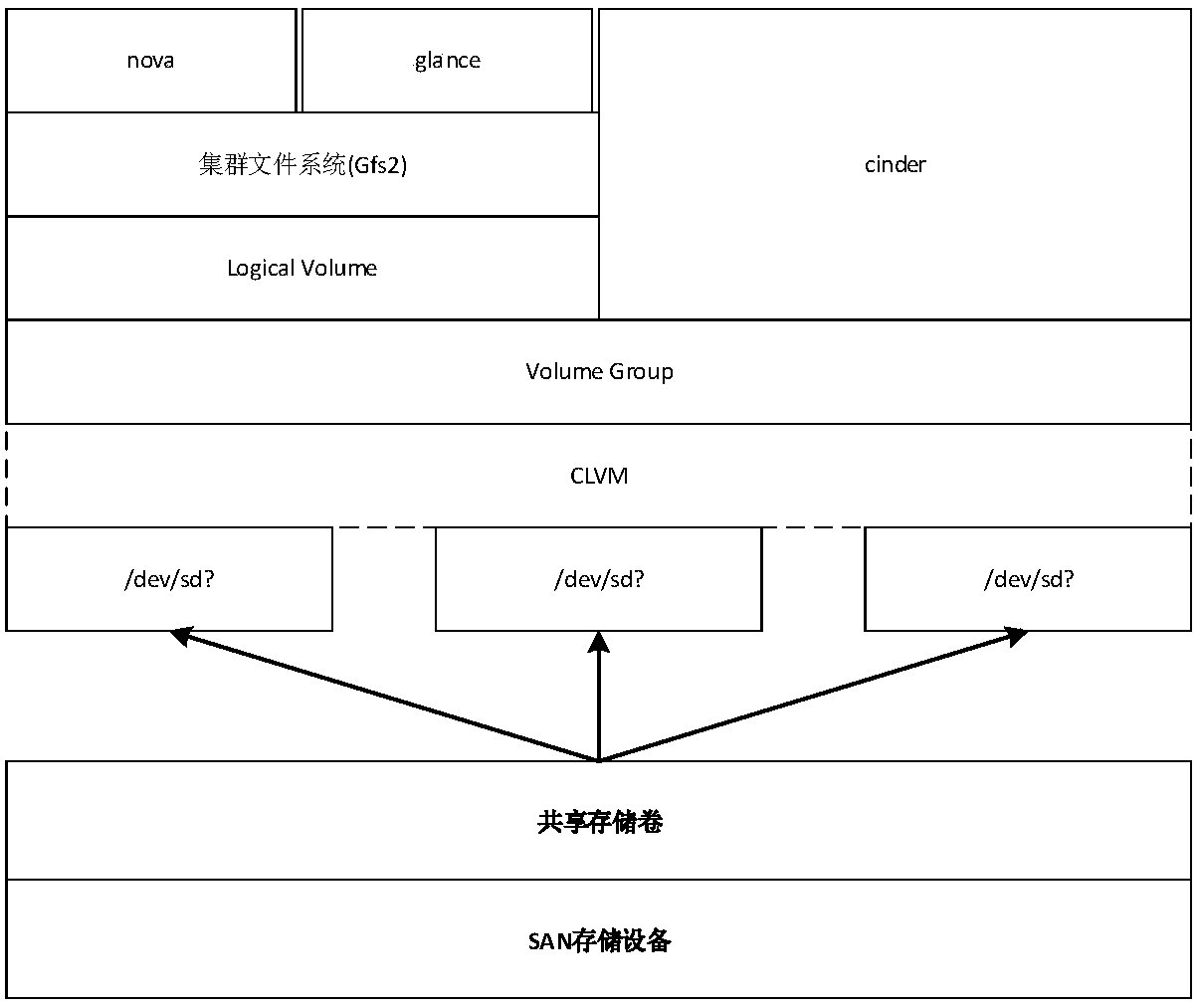 Method for implementing openstack high availability based on SAN (Storage Area Networking) storage shared volume