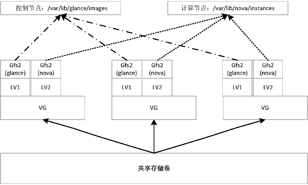 Method for implementing openstack high availability based on SAN (Storage Area Networking) storage shared volume