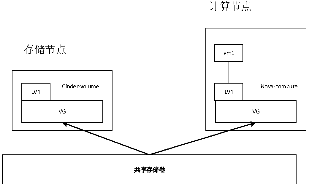 Method for implementing openstack high availability based on SAN (Storage Area Networking) storage shared volume