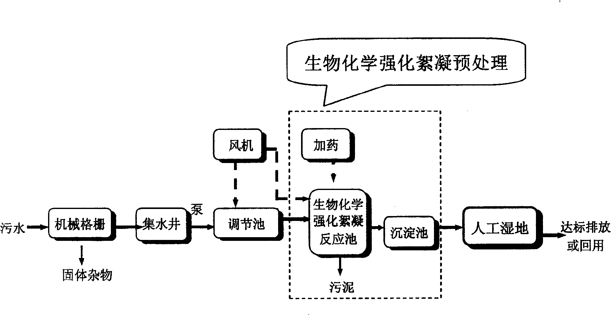 Combined process of reinforced biochemical flocculation and artificial wet land treatment of sewage