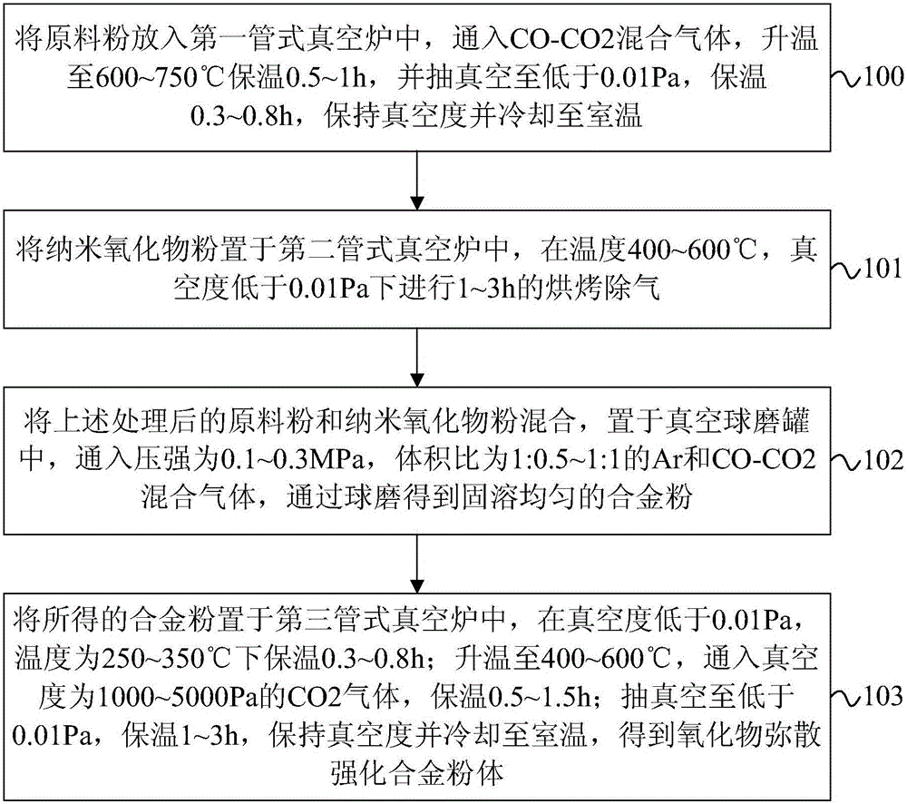 A kind of preparation method of oxide dispersion strengthened alloy powder