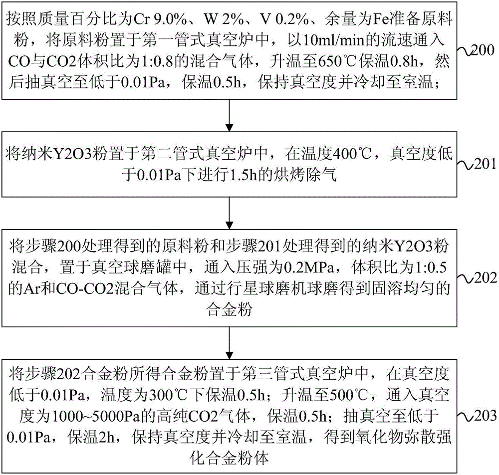 A kind of preparation method of oxide dispersion strengthened alloy powder