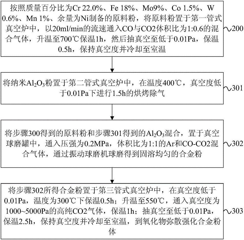 A kind of preparation method of oxide dispersion strengthened alloy powder