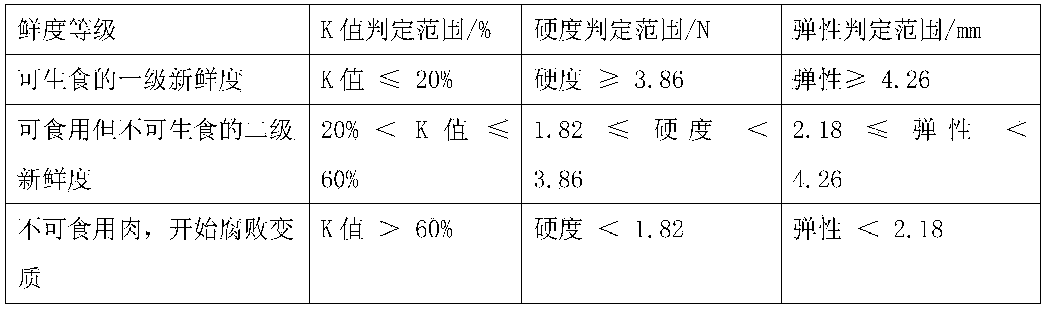 Method utilizing two texture indexes to jointly determine tuna flesh freshness