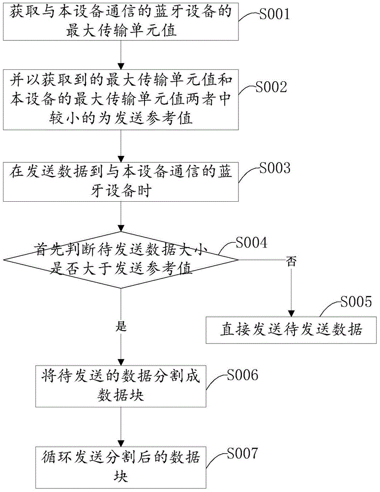 Bluetooth low-power-consumption communication method, Bluetooth equipment and system