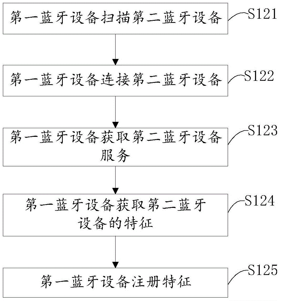 Bluetooth low-power-consumption communication method, Bluetooth equipment and system