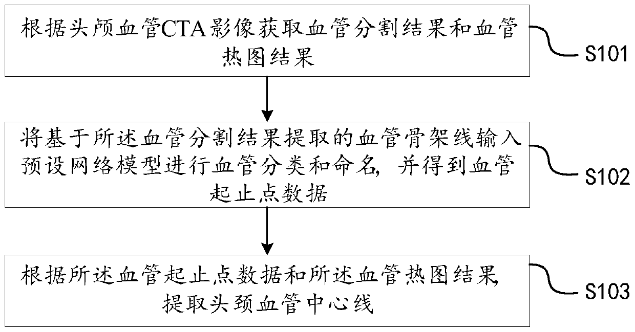 Head-neck blood vessel center line extraction method and device