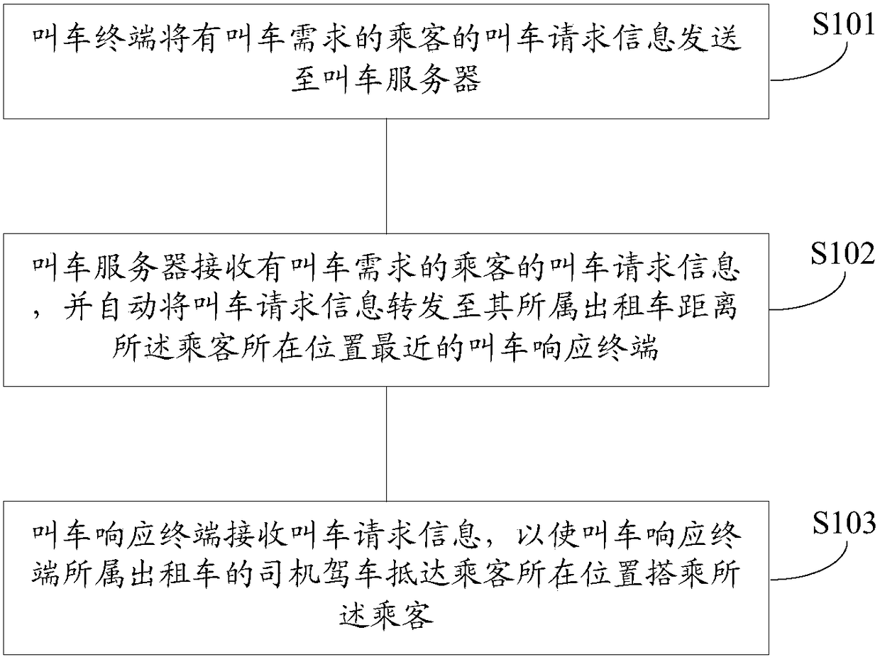 System and method for calling a taxi