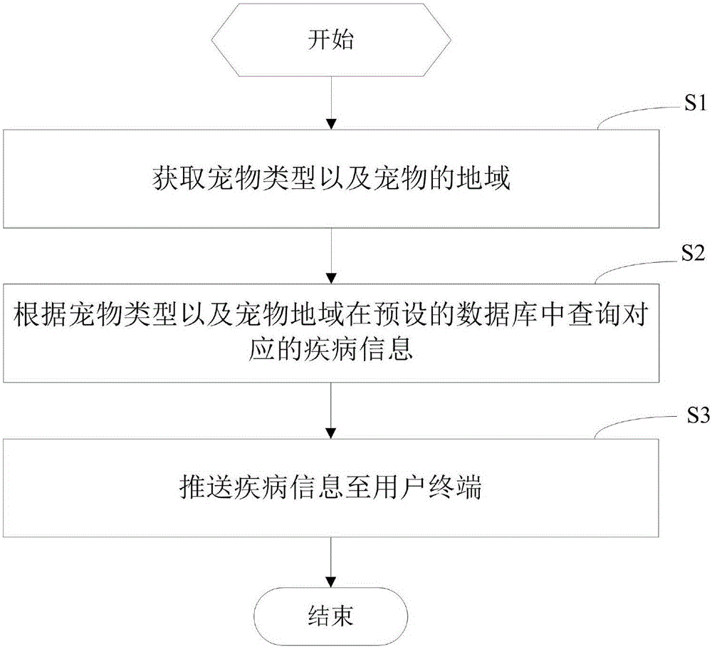 Pet disease information pushing method, device and system