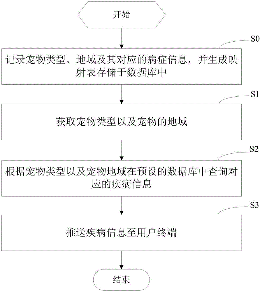 Pet disease information pushing method, device and system