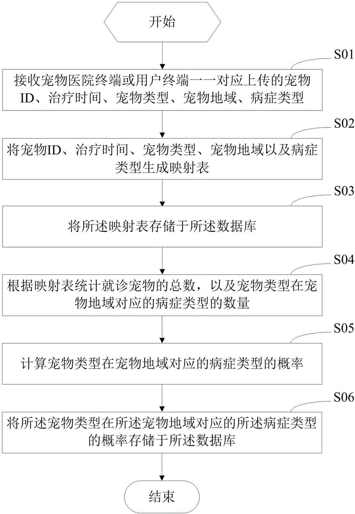 Pet disease information pushing method, device and system