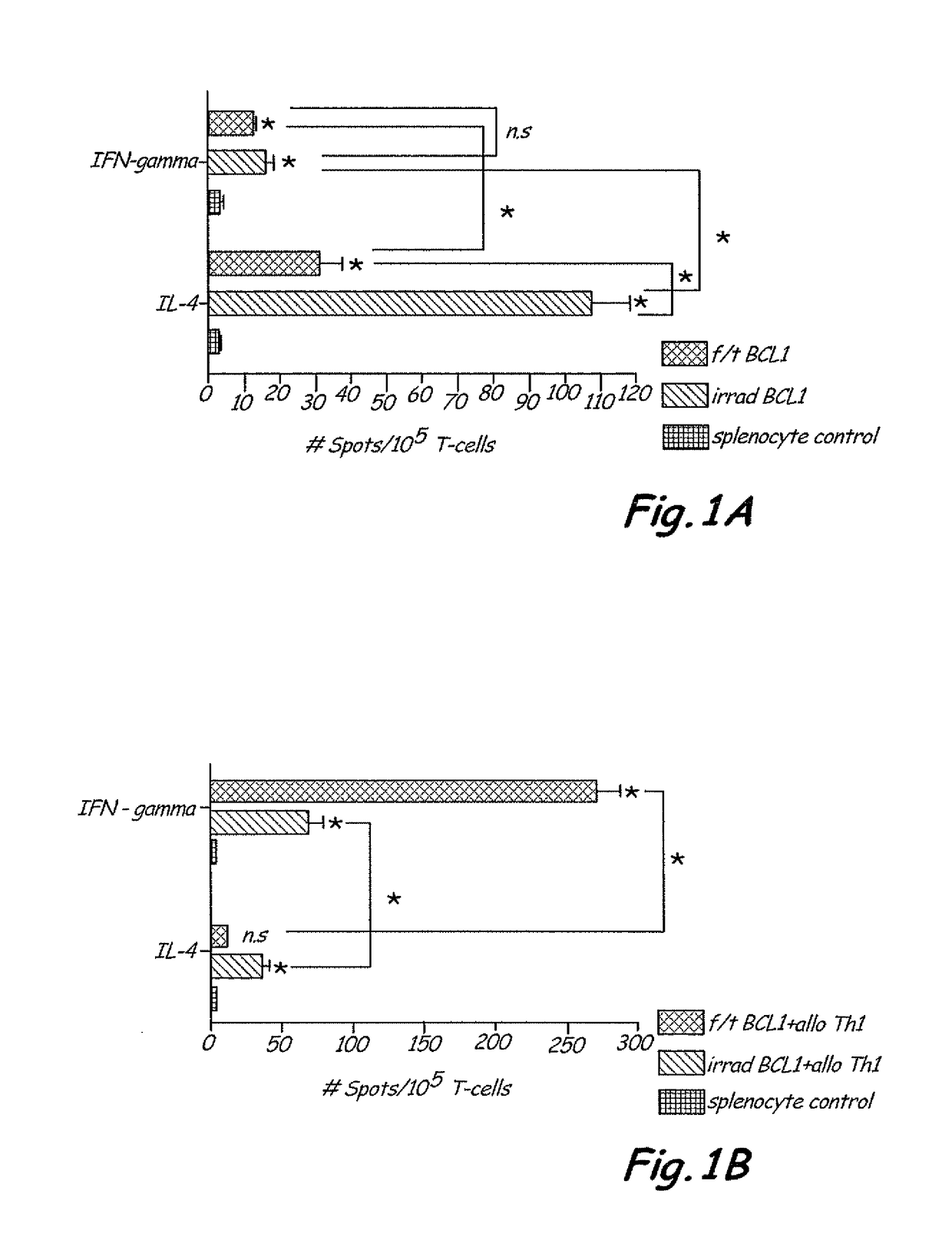 Th1 vaccination priming for active immunotherapy