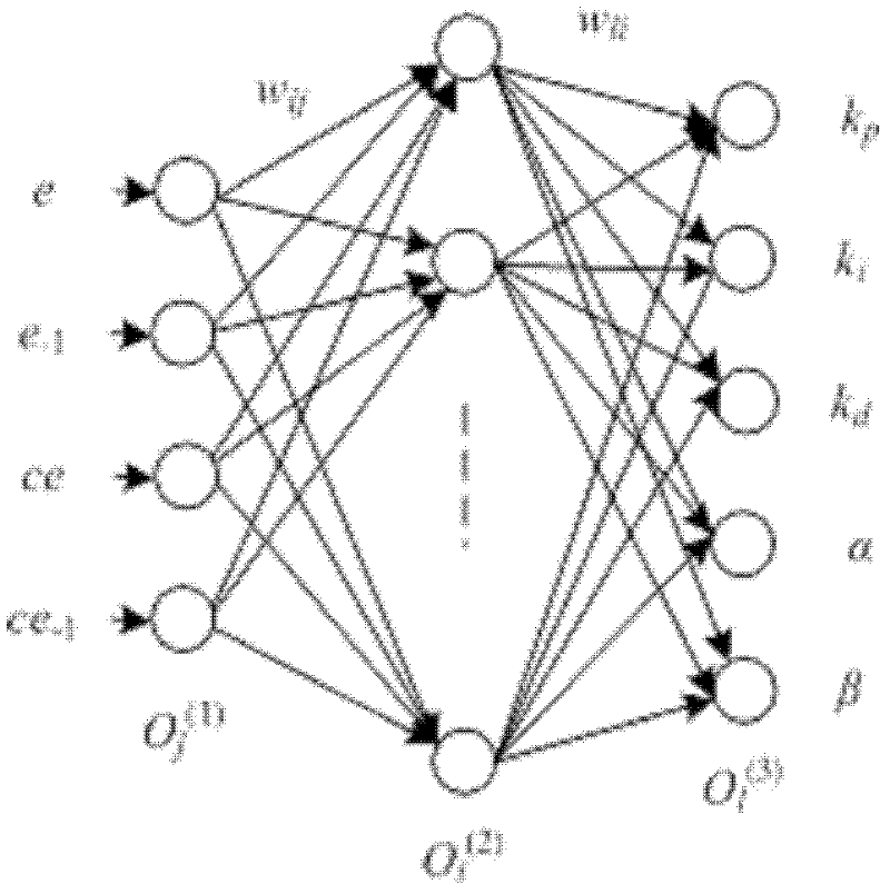 Fractional order parameter adjustment controller algorithm of PI&lt;alpha&gt;D&lt;beta&gt; controller