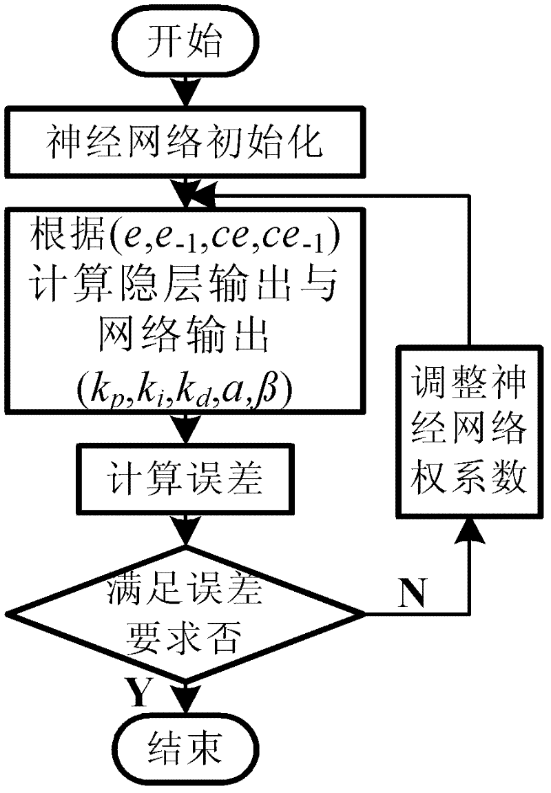 Fractional order parameter adjustment controller algorithm of PI&lt;alpha&gt;D&lt;beta&gt; controller