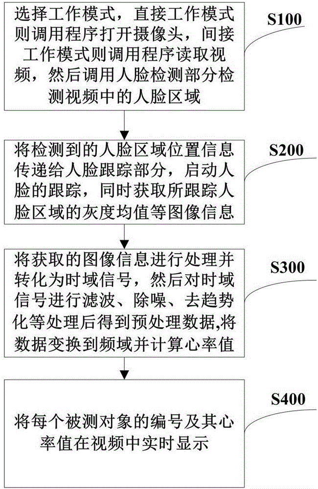 Detecting rapid heart rate of multiple people method based on video