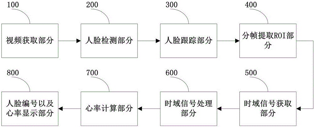 Detecting rapid heart rate of multiple people method based on video