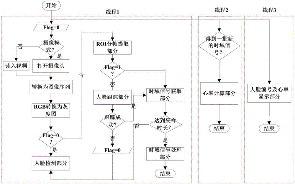 Detecting rapid heart rate of multiple people method based on video