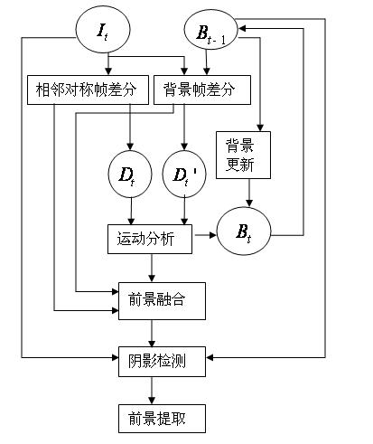 Method for extracting foreground in piggery monitoring video