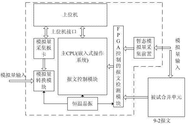 Merging unit transient state test system based on accurate discrete time control