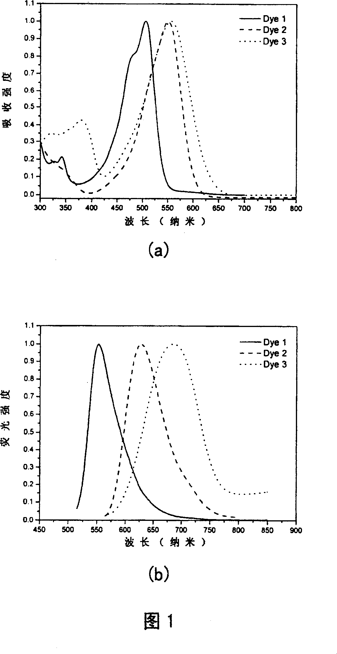 Intermolecular charge transfer type fluorescent dyes and use thereof