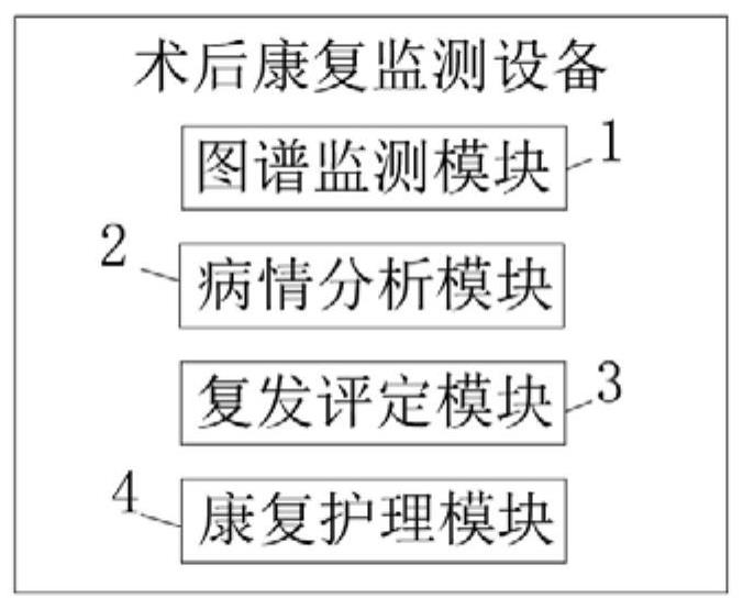 Liver and bile cancer cell postoperative rehabilitation monitoring equipment based on monolithic medical association