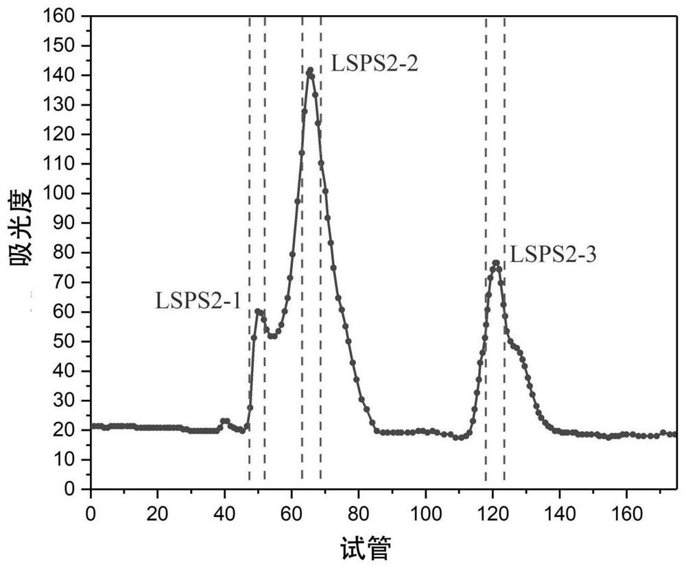 A kind of lotus seed active polysaccharide, lotus seed active substance and its extraction method and application