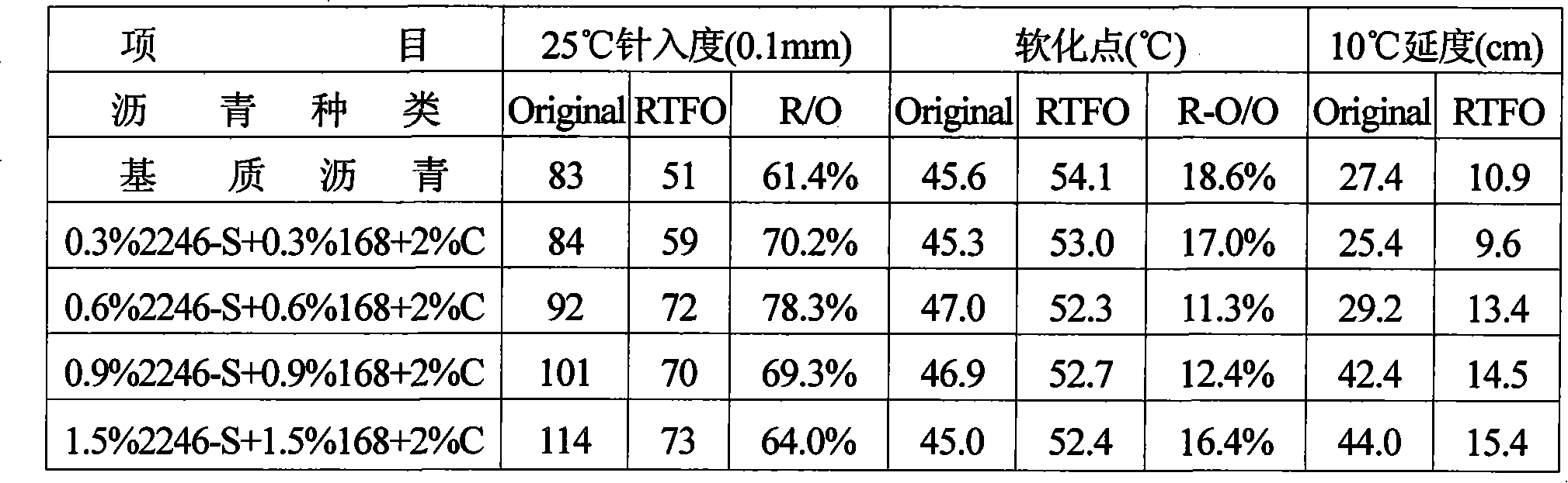 Ageing resistance composite modifying agent for bitumen for road use