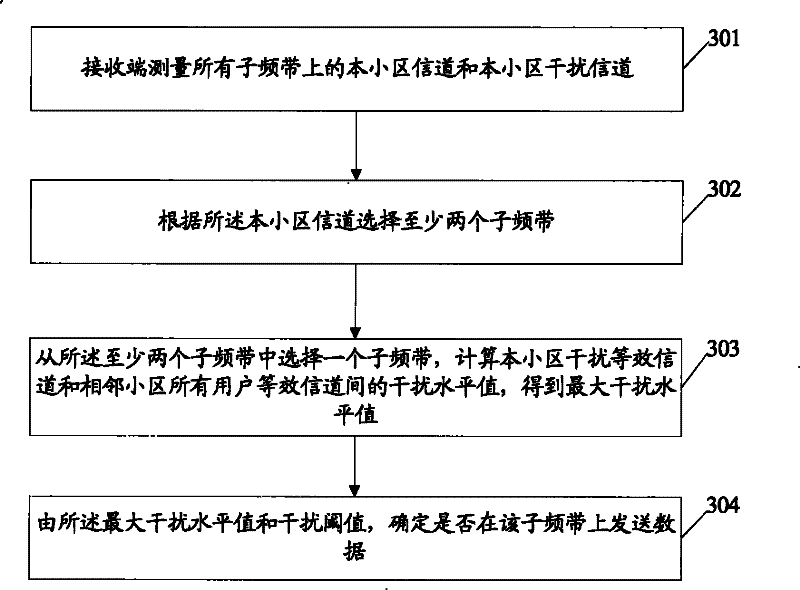 Receiving-end transmission resource selection method, receiving-end transmission resource selection device and communication system