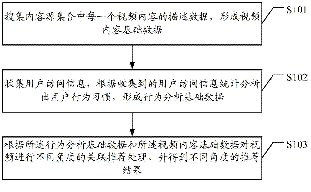 Video relevant recommendation method and server