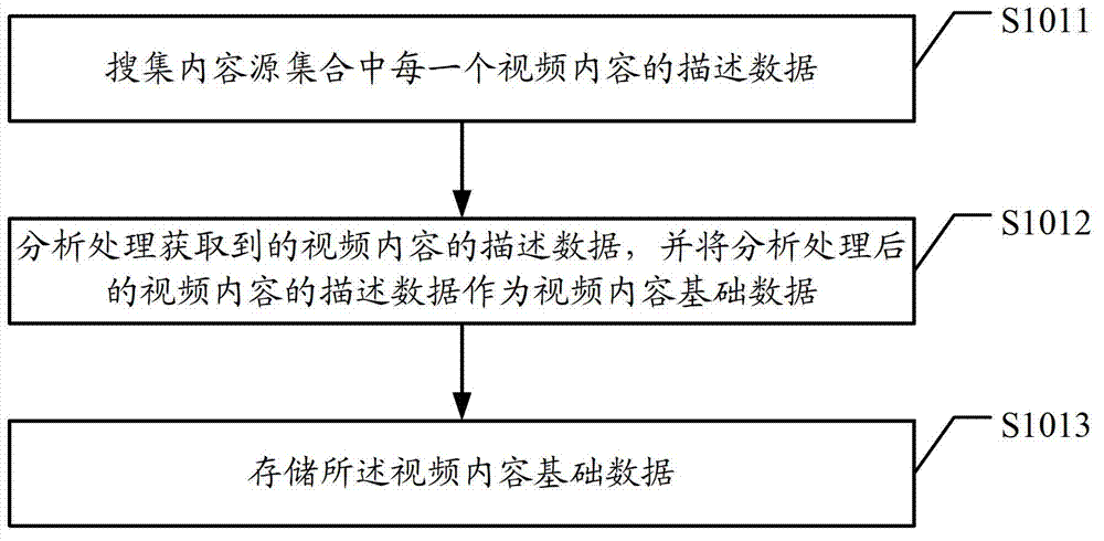 Video relevant recommendation method and server