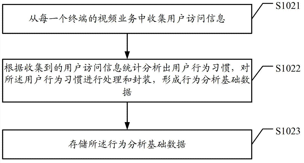 Video relevant recommendation method and server