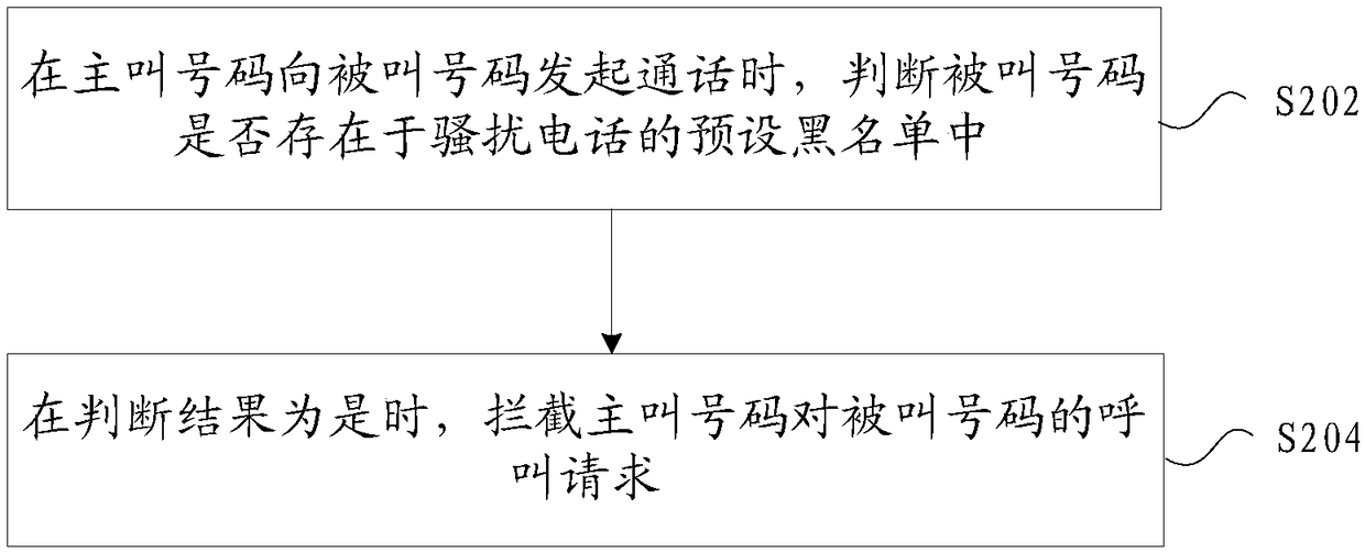 Communication monitoring method and device