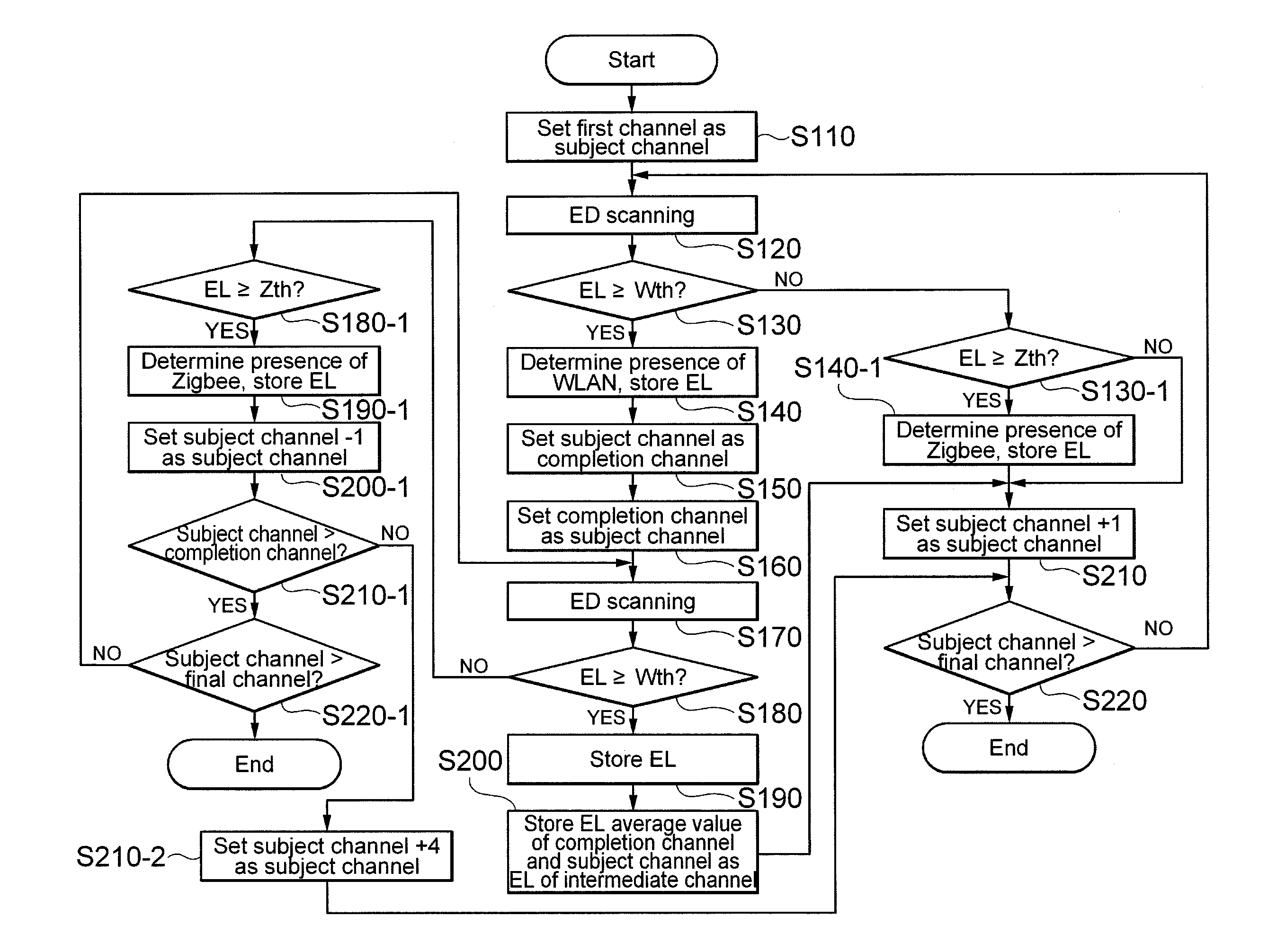 Method of getting energy level of communication channel