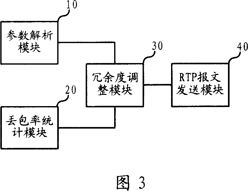 Method and system for realizing realtime transmission protocol message redundancy