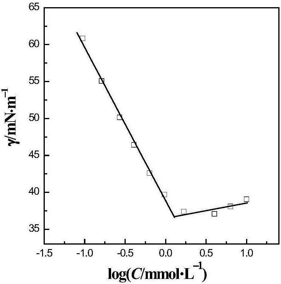 Dehydroabietic acid-based anionic surfactant and stable foam formed by same