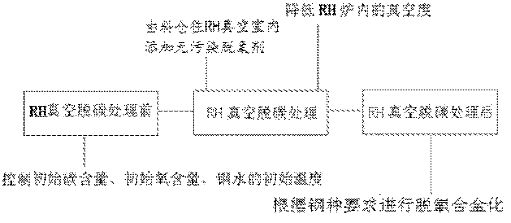 Process method for reducing RH vacuum decarbonization end-point oxygen content of ultra-low-carbon steel