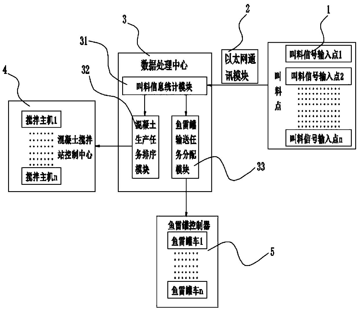 Torpedo ladle master station control system and concrete distribution system as well as distribution method